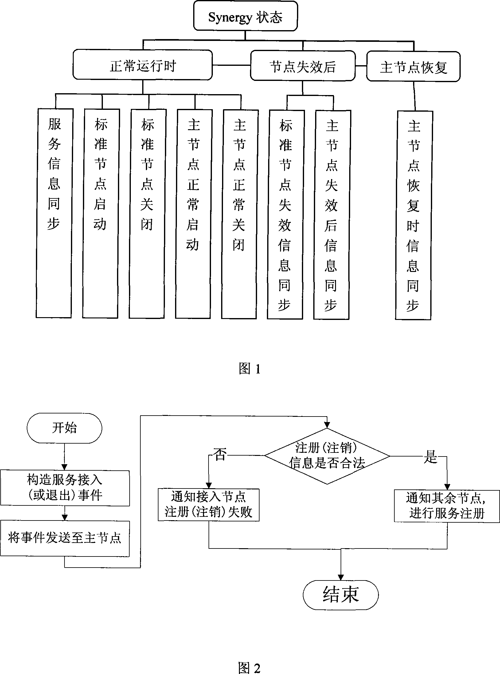 Method for reliability maintenance of distributed enterprise service bus node