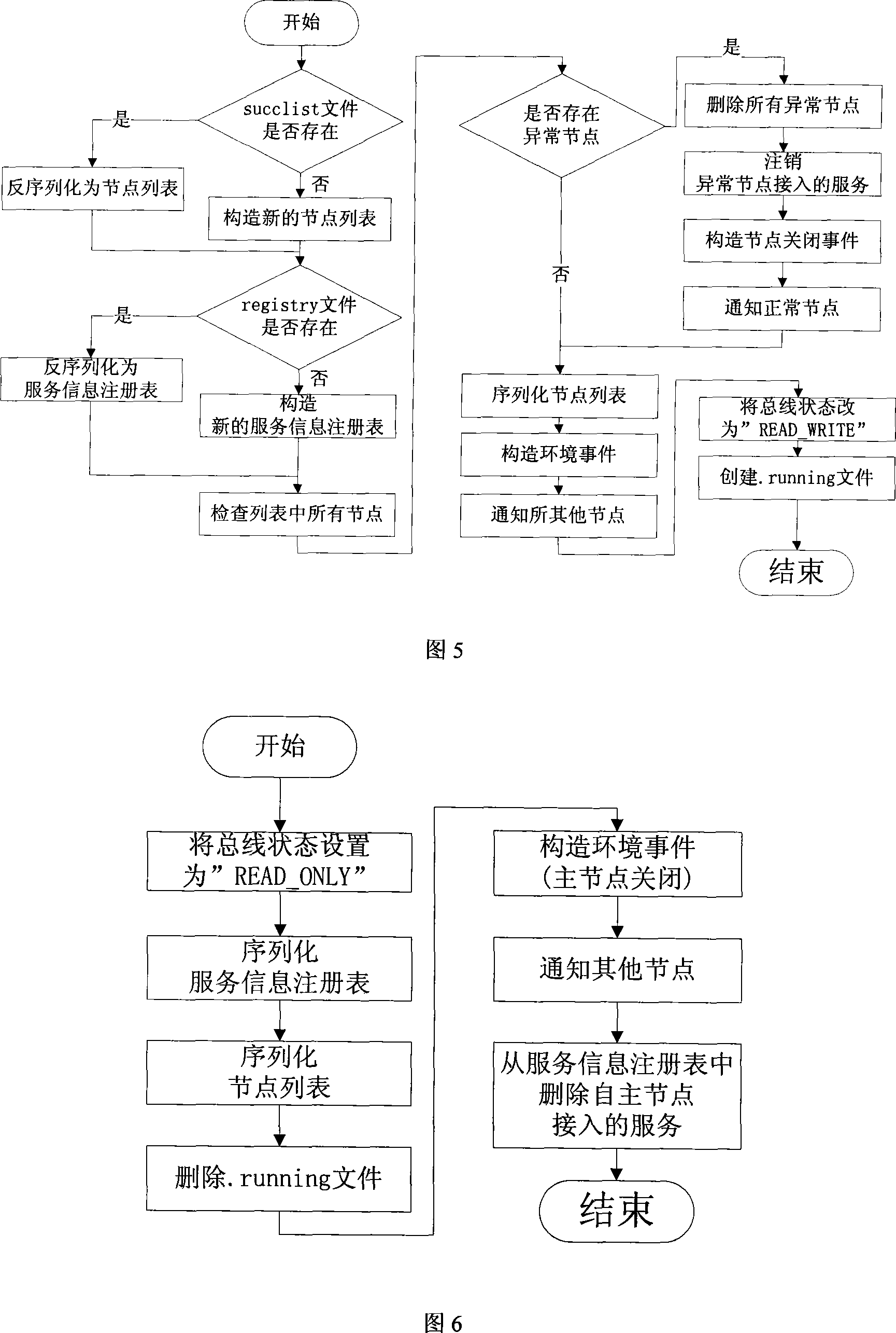 Method for reliability maintenance of distributed enterprise service bus node