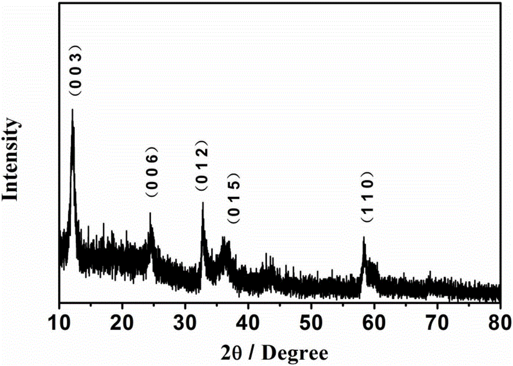 Preparation method of alpha phase cobaltous hydroxide nanosheet for oxygen evolution reaction