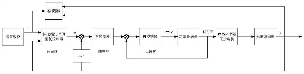 Design method of digital repetitive controller for attraction of servo motor at specified time