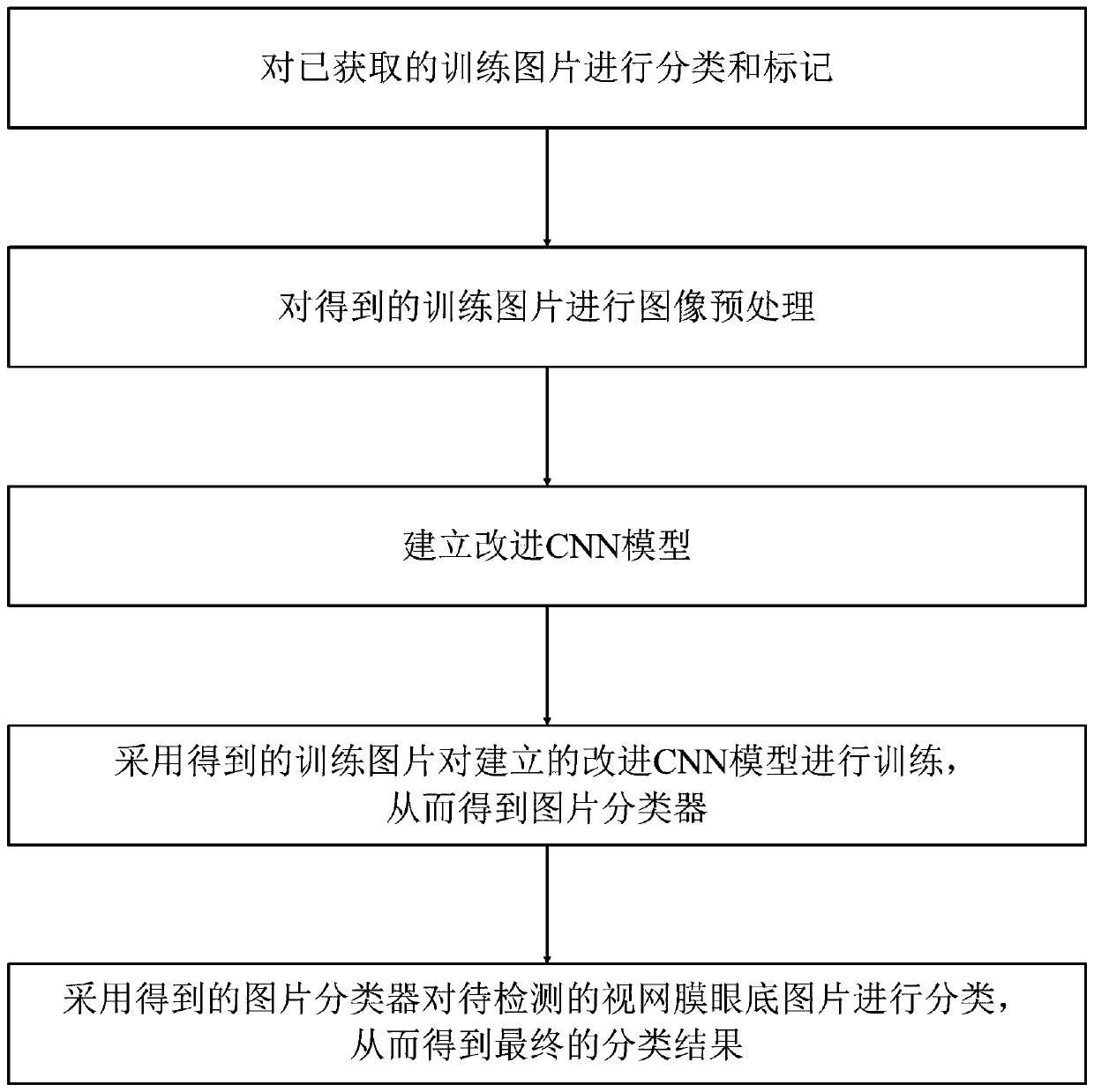 Retinal fundus image classification method based on improved CNN model