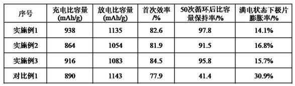 Silylene composite material for lithium ion battery and preparation method of silylene composite material