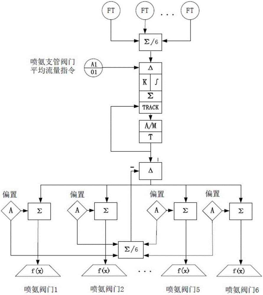 SCR system automatic control method based on ammonia spraying sensitive valve locking