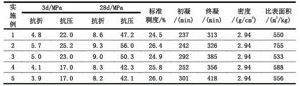 Retarded portland cement and preparation method thereof