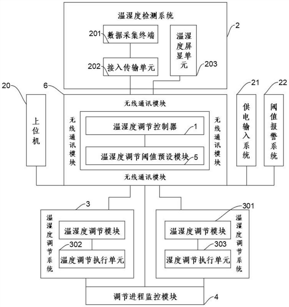 Intelligent building environment temperature and humidity adjustment automatic control system