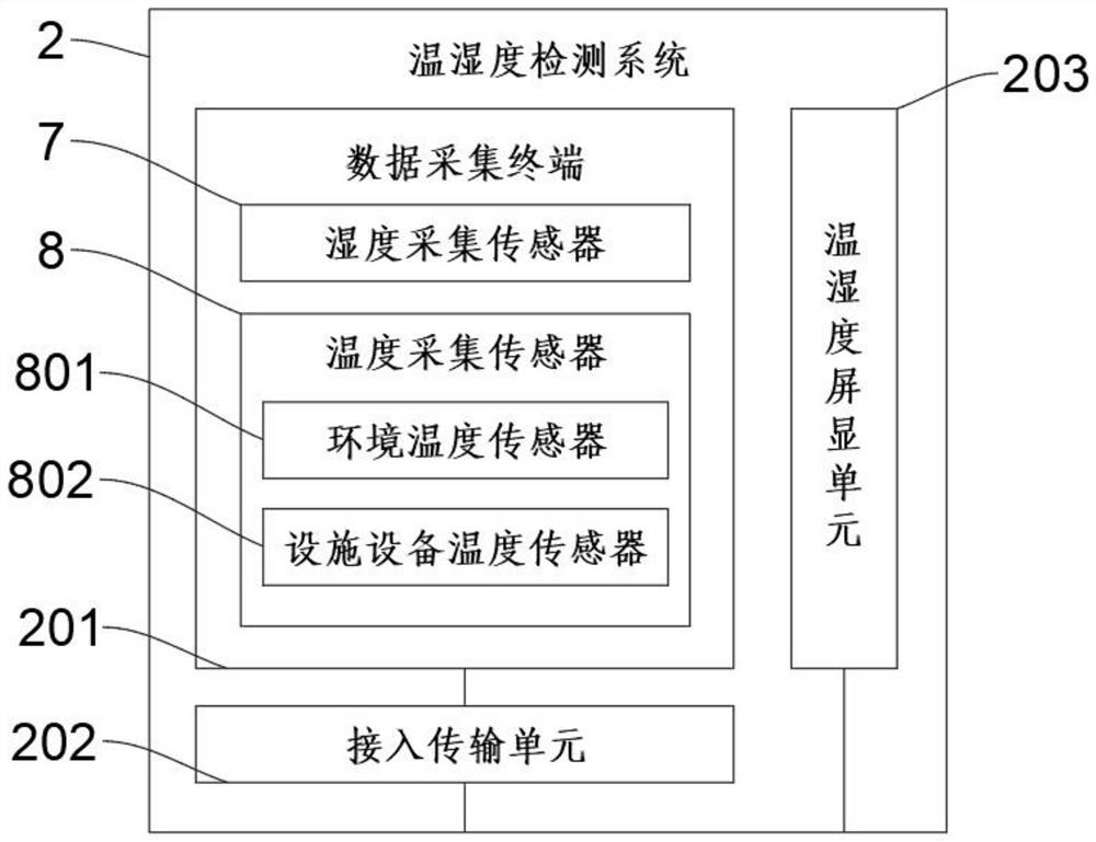 Intelligent building environment temperature and humidity adjustment automatic control system