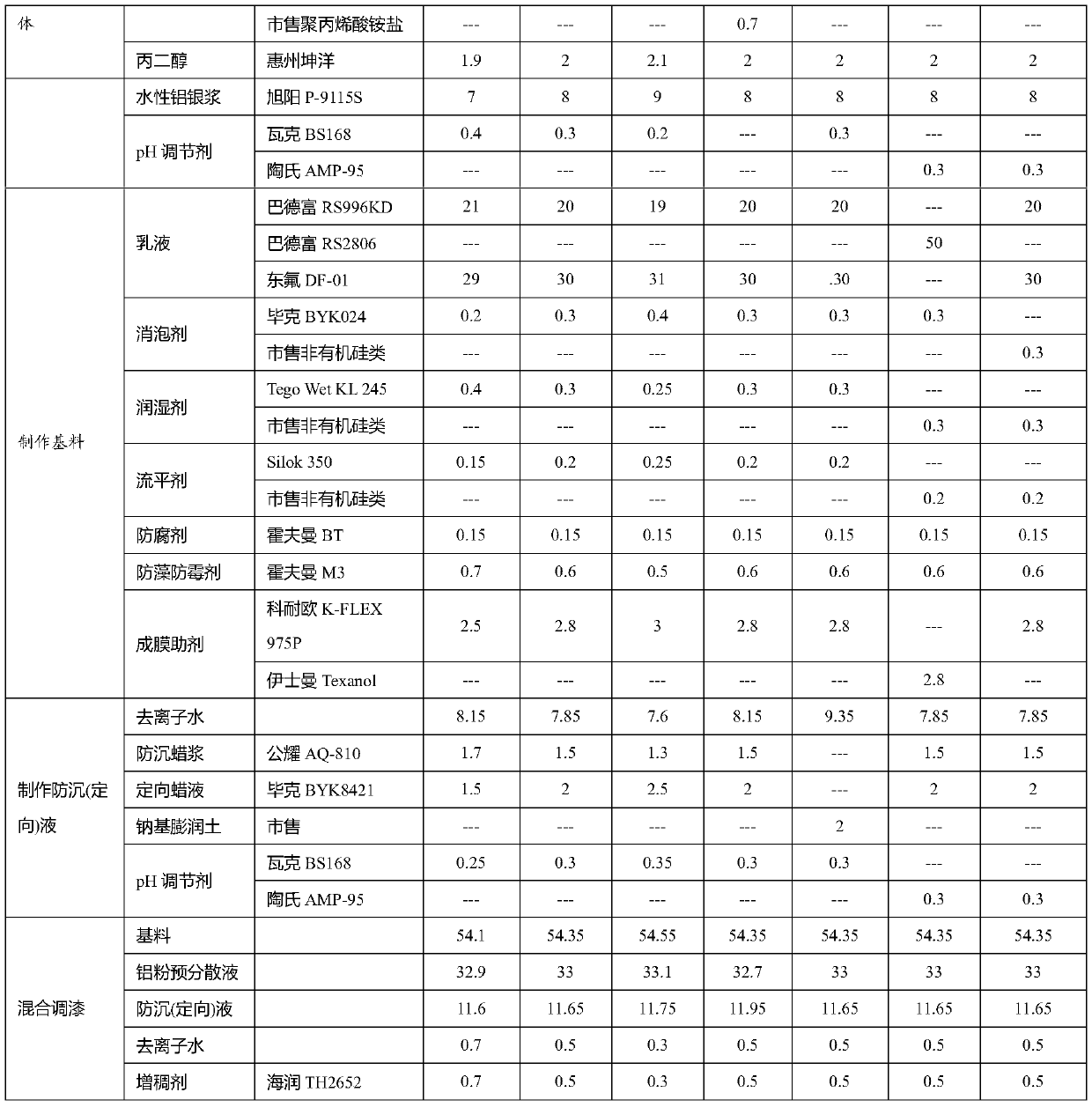 A kind of easy orientation, high-performance fluoro-silicon composite water-based aluminum powder paint and preparation method thereof