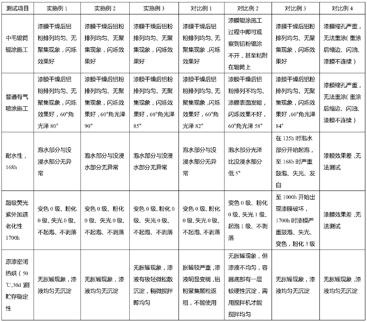 A kind of easy orientation, high-performance fluoro-silicon composite water-based aluminum powder paint and preparation method thereof