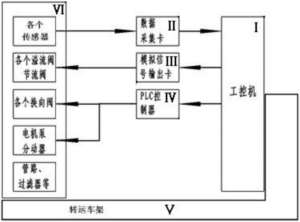 Hydraulic system rapid detection and fault acceleration composite system