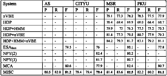 Iteration-based three-step unsupervised Chinese word segmentation method