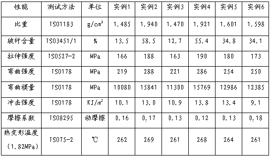 Polyphenylene sulfide and high-temperature-resistant nylon complex and preparation method thereof