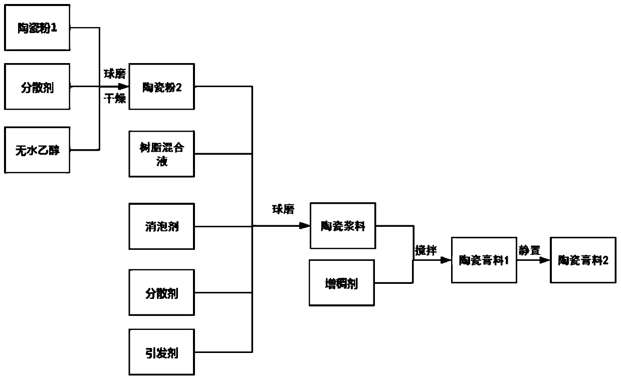 Ceramic 3D printing paste and preparation method thereof