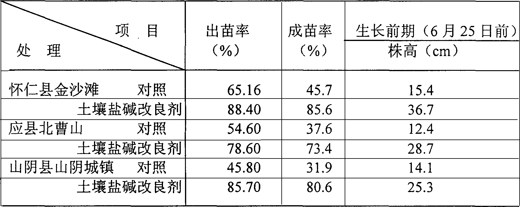 Land saline-alkaline modifier