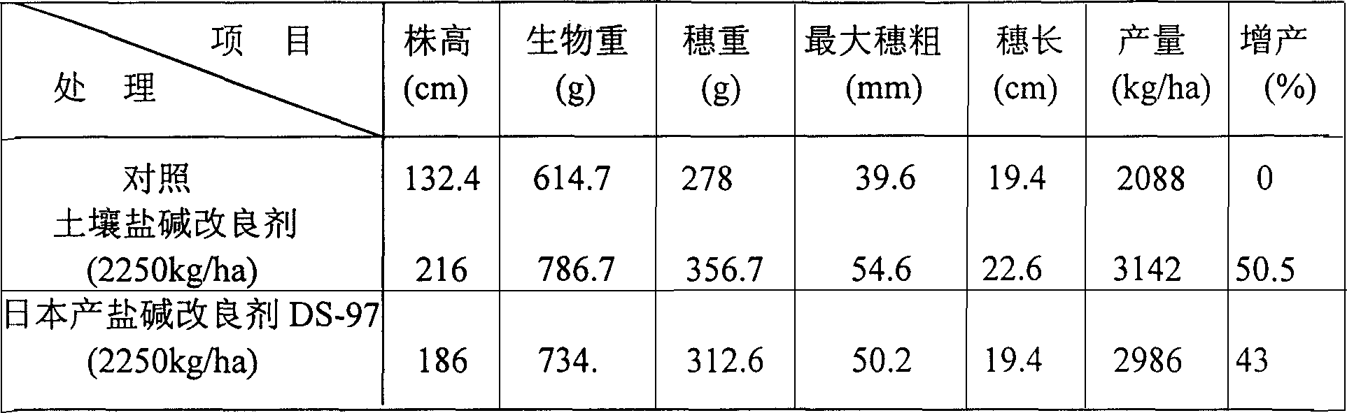 Land saline-alkaline modifier