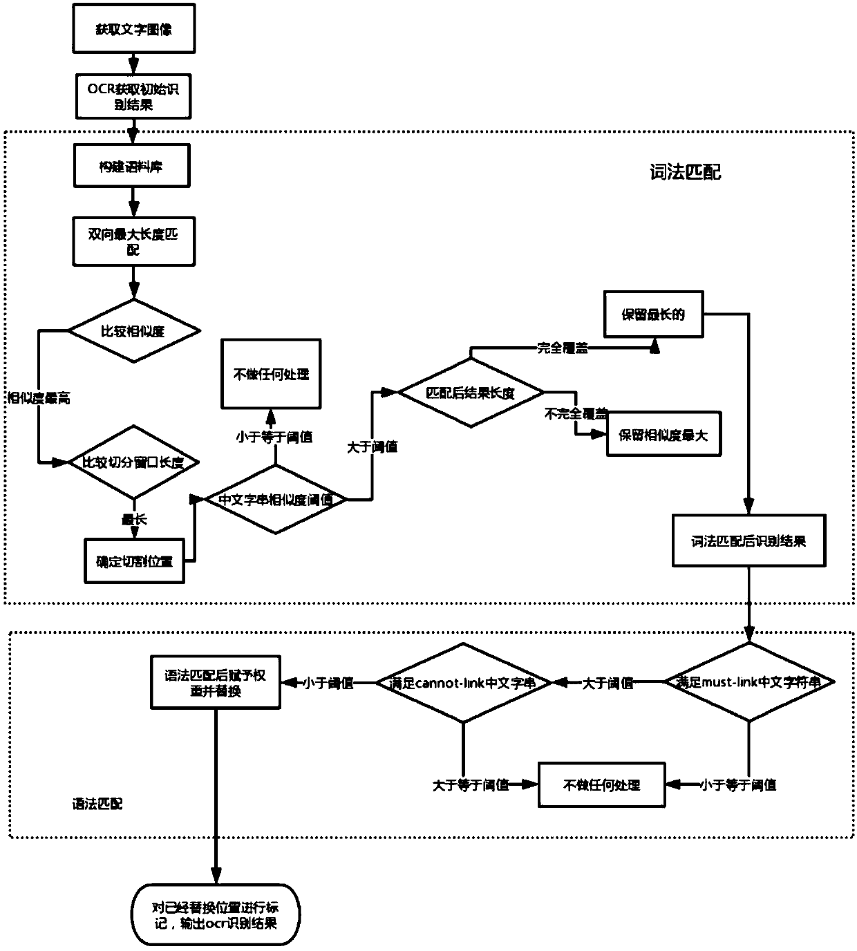 An optical character recognition error correction method based on natural language recognition