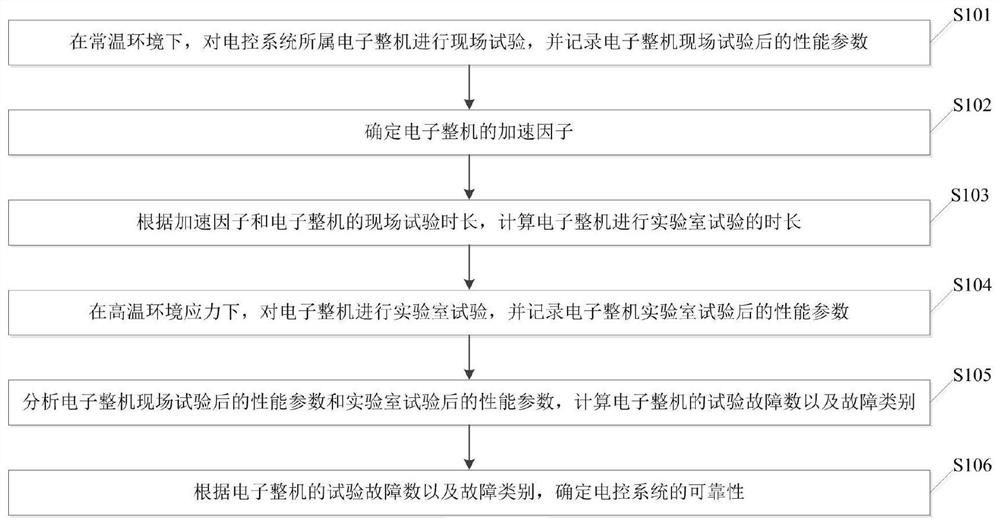 A Reliability Index Evaluation Method of Instrument Electronic Control System