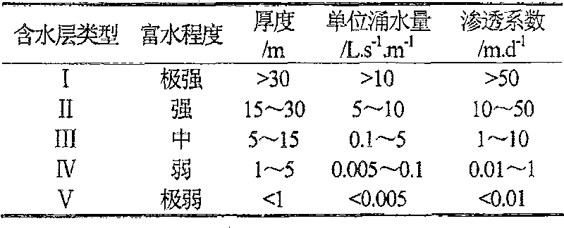 Thin-base-rock shallow coal-layer water-retaining production suitable-condition classification method