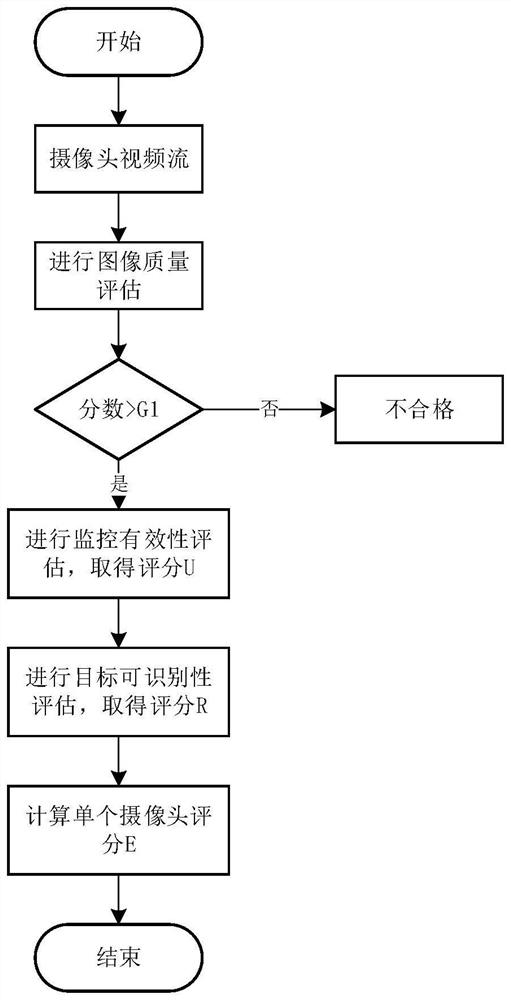 City-level monitoring video quality evaluation method and system