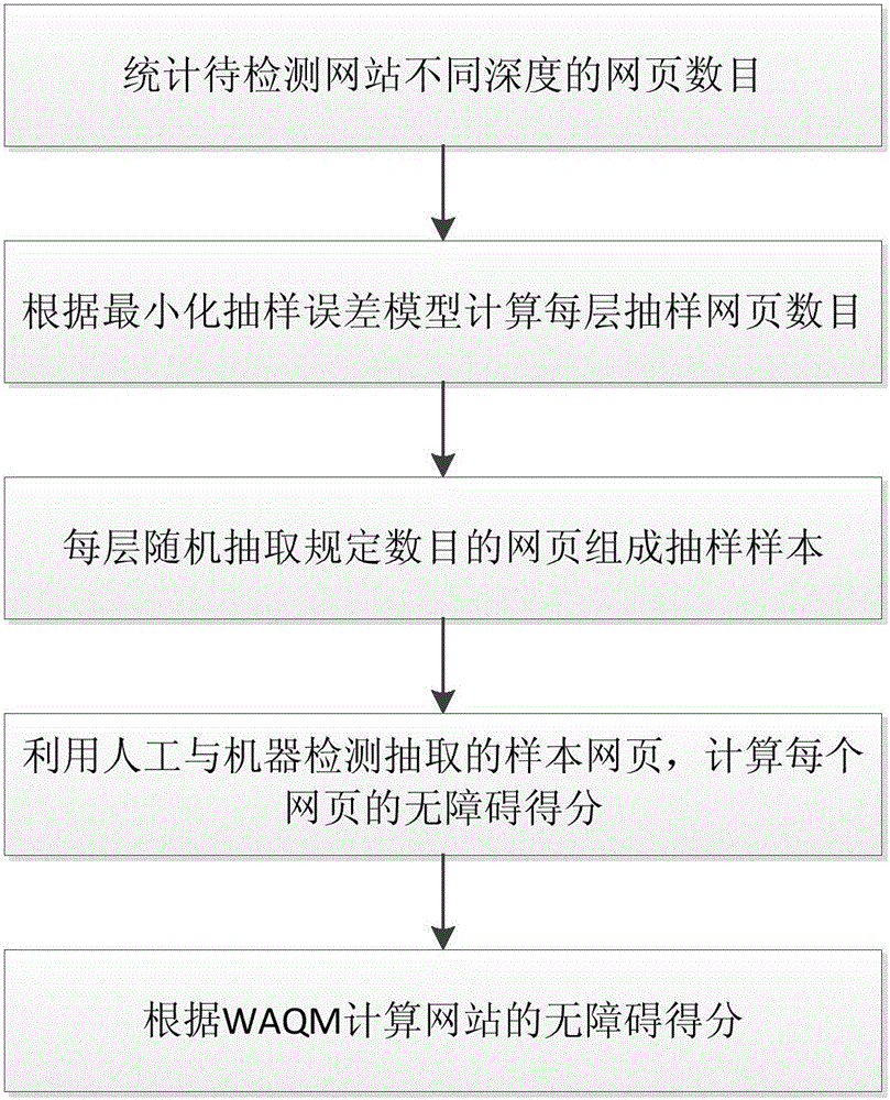 WAQM-based optimal sampling method for network barrier-free detection