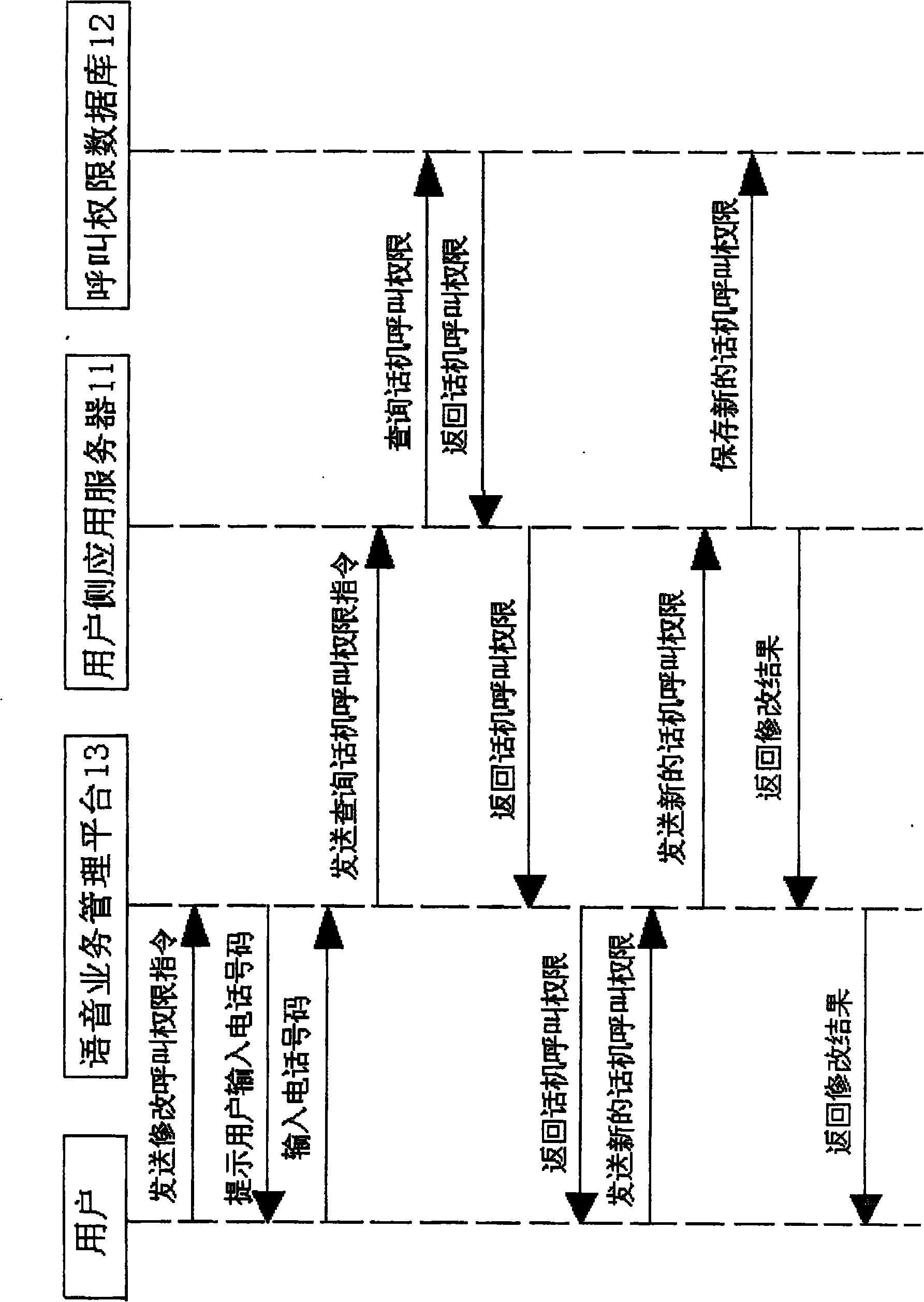 Call authority control method and system