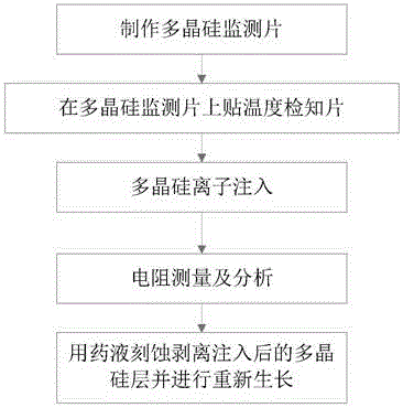 Method for monitoring silicon chip injection temperature