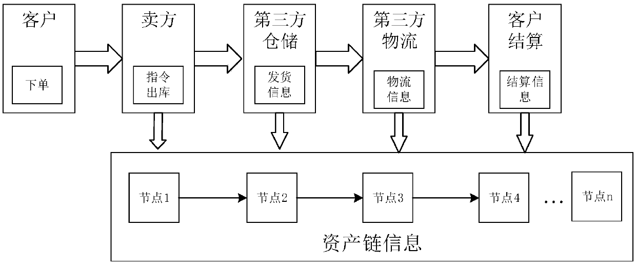 Supply chain finance implementation method and control system based on block chain double-chain structure