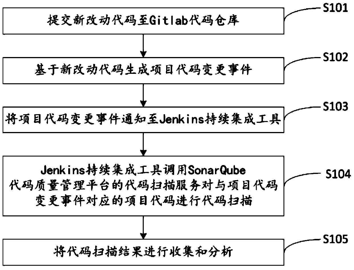 Automatic code scanning method, system and device and storage medium