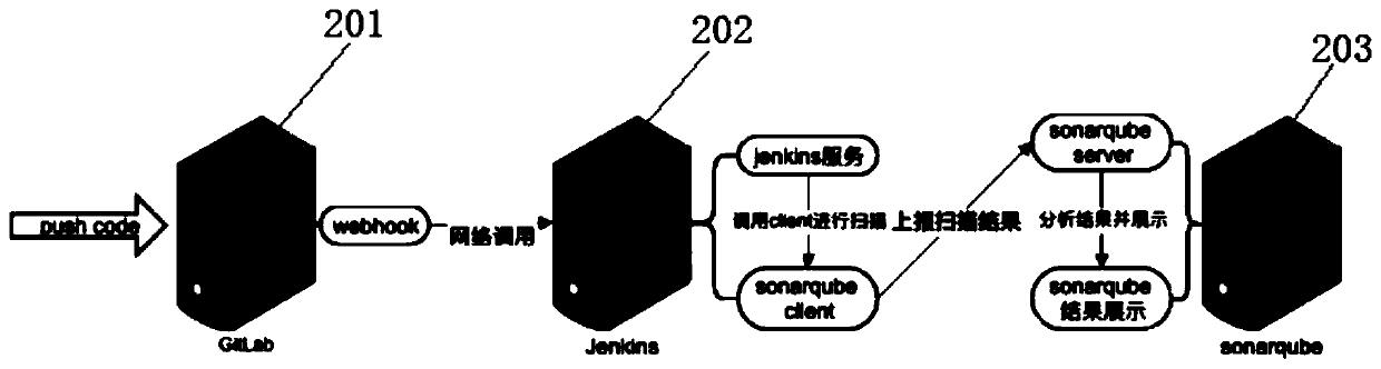 Automatic code scanning method, system and device and storage medium