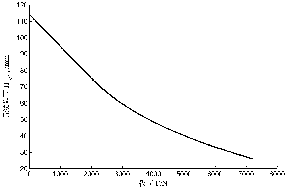 Design method of cutting length of each main spring of high-strength three-stage gradient stiffness leaf spring