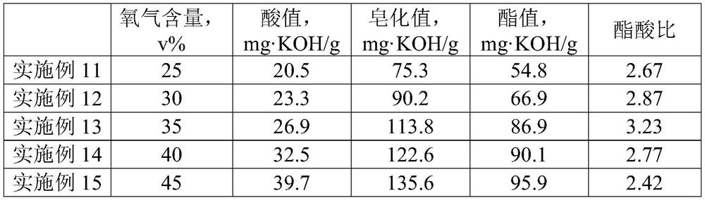 Oxidized wax and preparation method thereof