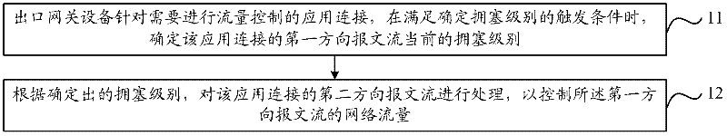 Method and device for controlling network flow as well as breakout gateway equipment