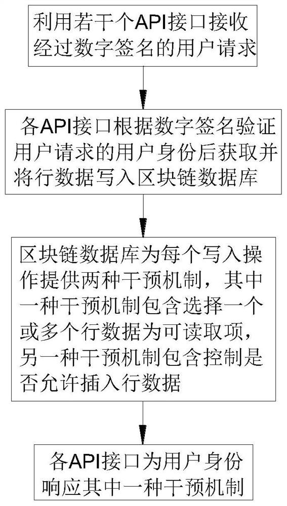 Relation database writing method and system based on block chain technology