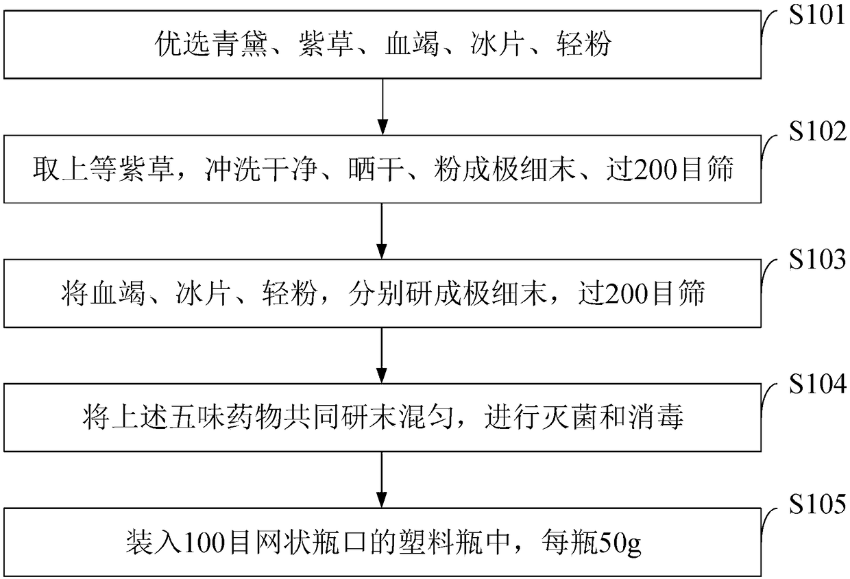 A burn powder and a preparation method thereof