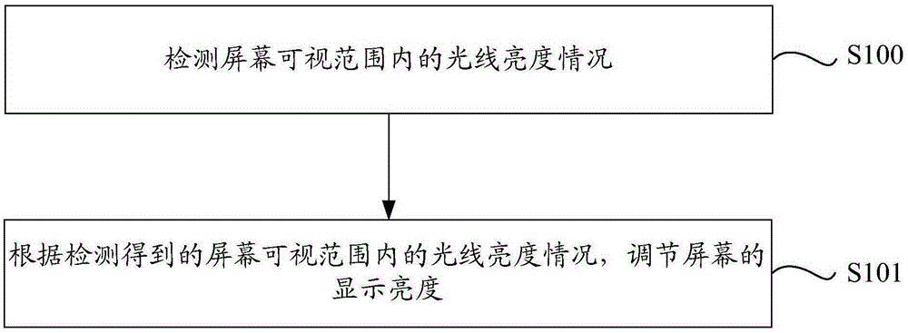 Method and device for regulating display brightness of screen and electronic device