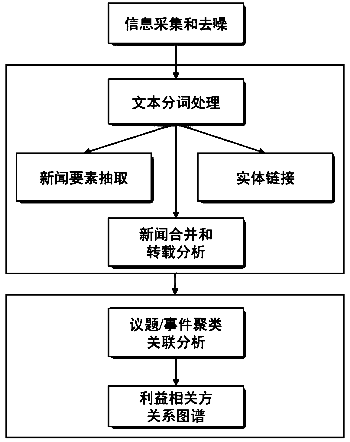 News topic analysis method in reputation management framework and implementation system