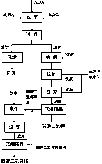 Method for preparing monopotassium phosphate with co-production of potassium-ammonium dihydrogen phosphate