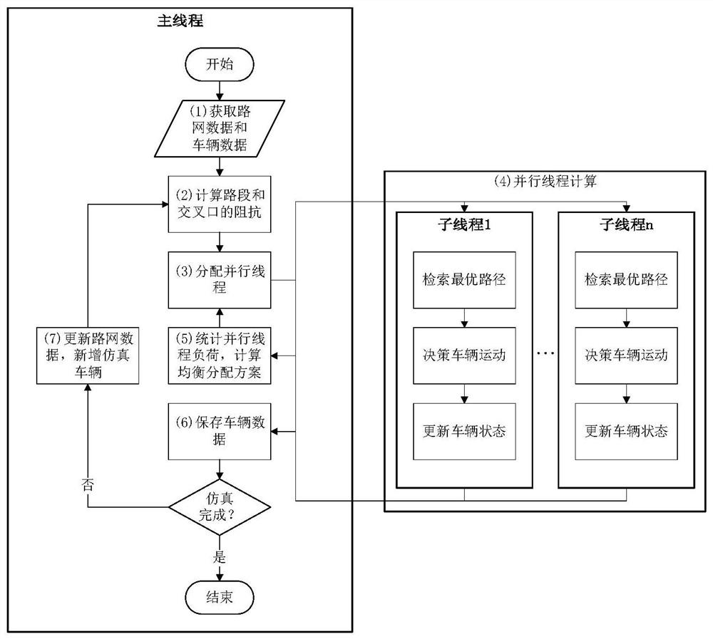 Multi-agent traffic simulation parallel computing method and device