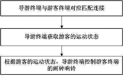 Remote control alarm method