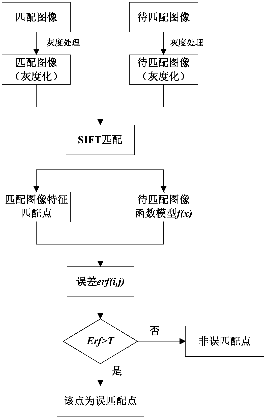 SIFT mismatching-point elimination method based on function fitting