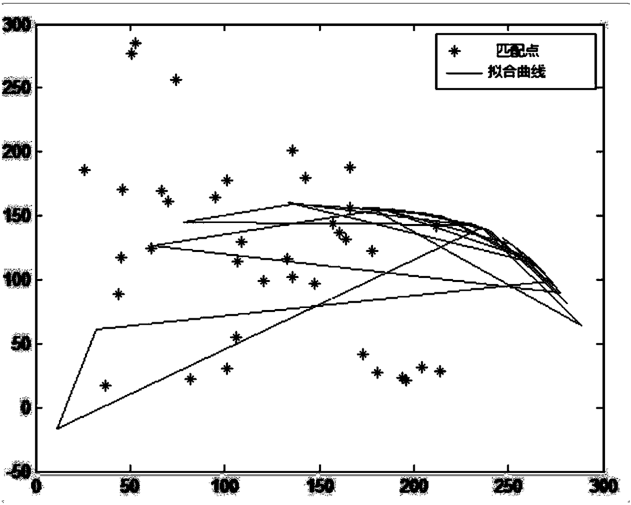 SIFT mismatching-point elimination method based on function fitting