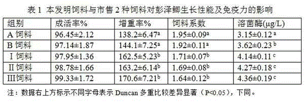 Ecological, environment-friendly, nutritional and high-efficiency carassius auratus pengzesis feed and preparation method thereof