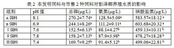 Ecological, environment-friendly, nutritional and high-efficiency carassius auratus pengzesis feed and preparation method thereof