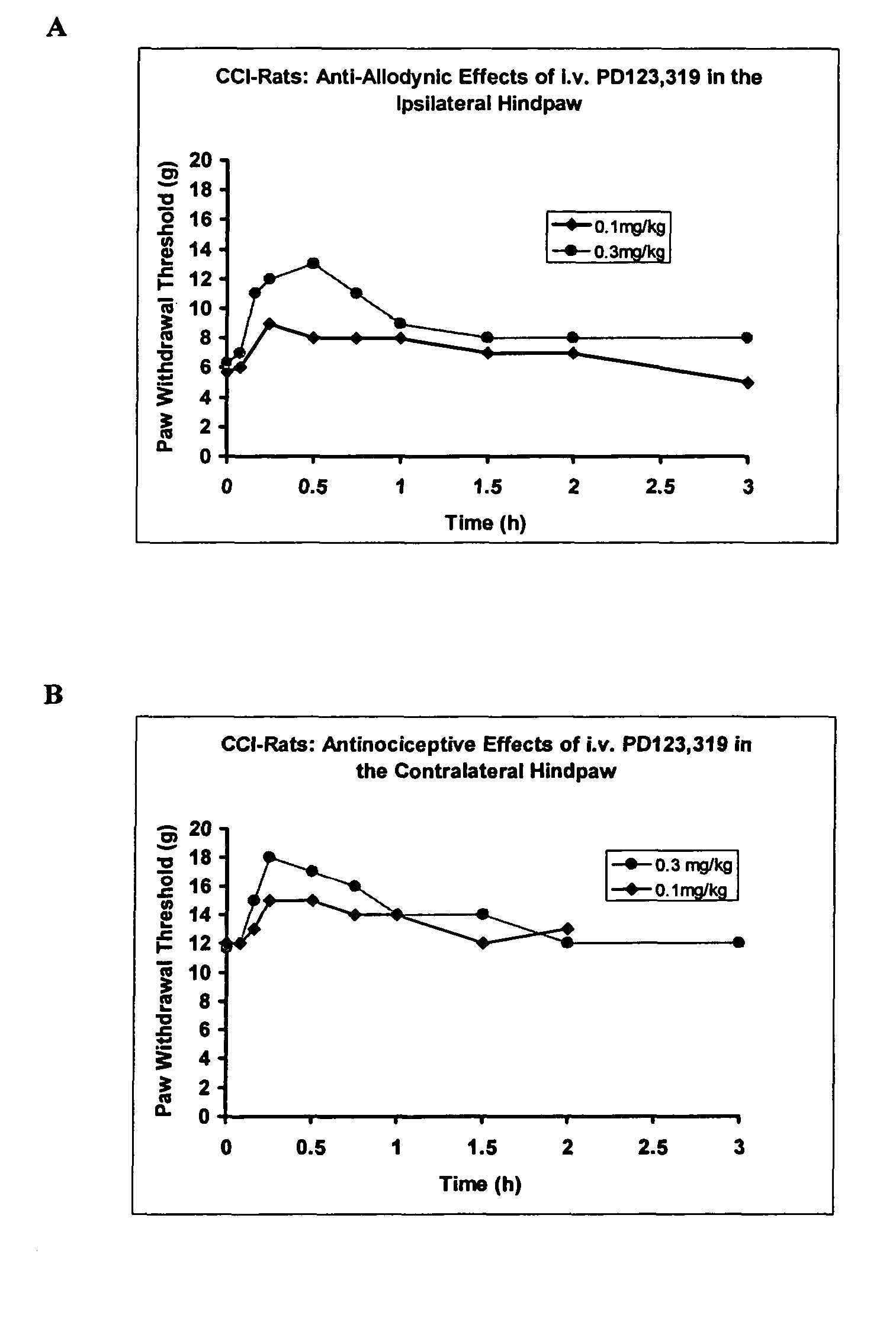 Method of treatment or prophylaxis