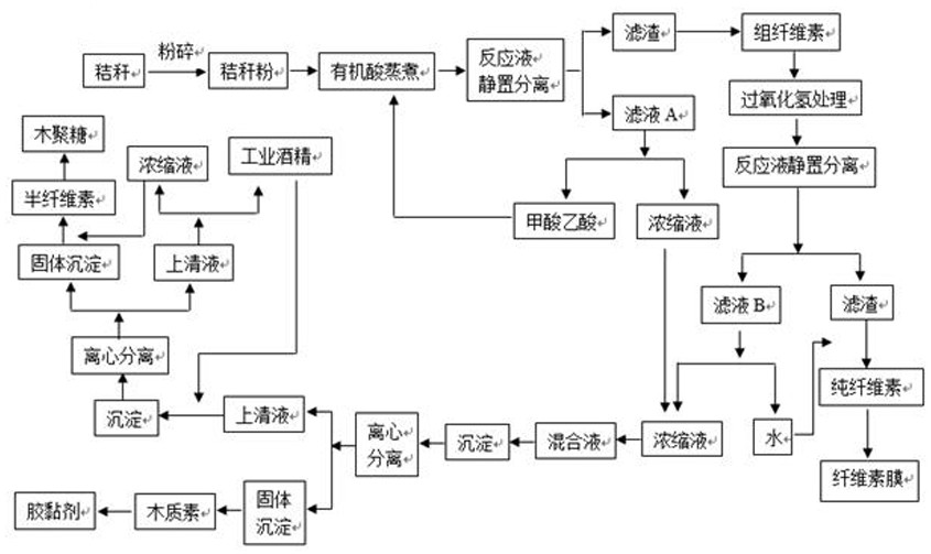 A method for the separation and comprehensive utilization of all components of crop straw