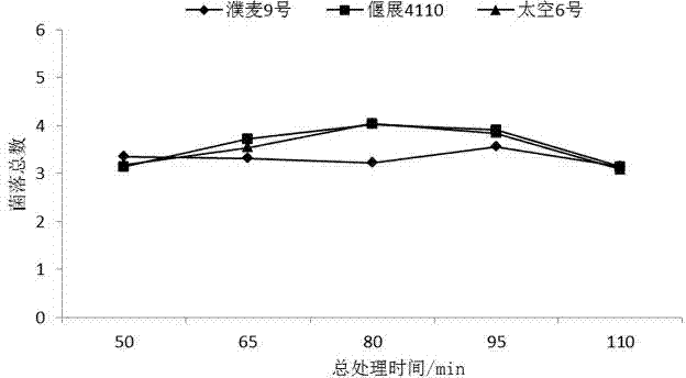 Conditioning method capable of reducing microorganism content in wheat