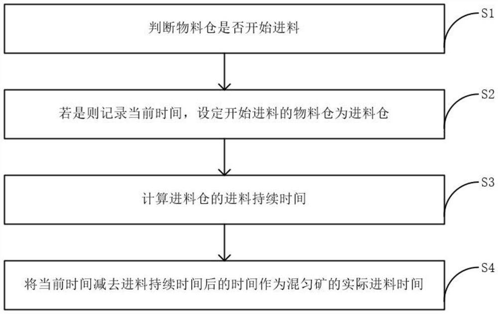 Blended ore tracking judgment method and system