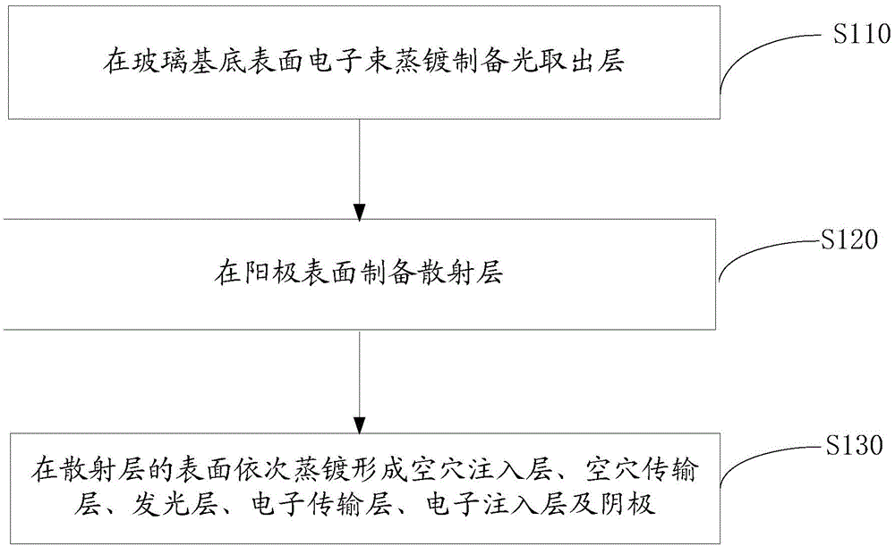 Organic electroluminescent device and preparation method thereof