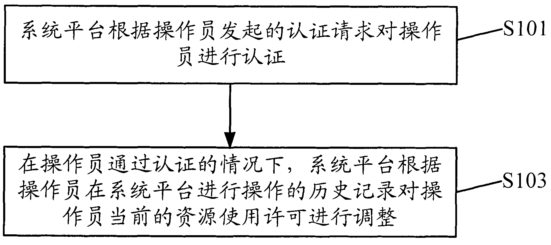 Management method and device of operator resource usage license