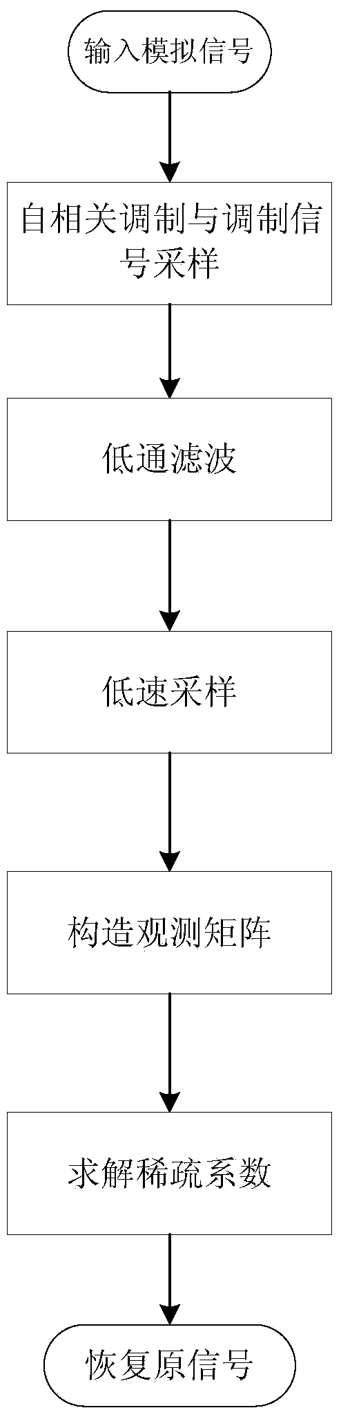 Signal Autocorrelation Modulation Compression Sampling and Restoration Method