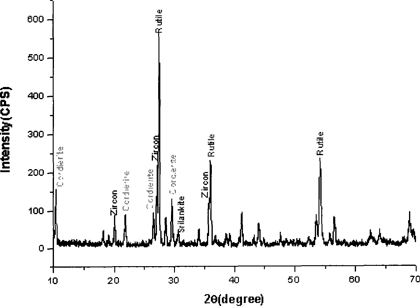 Far infrared radiation nano material and preparation thereof